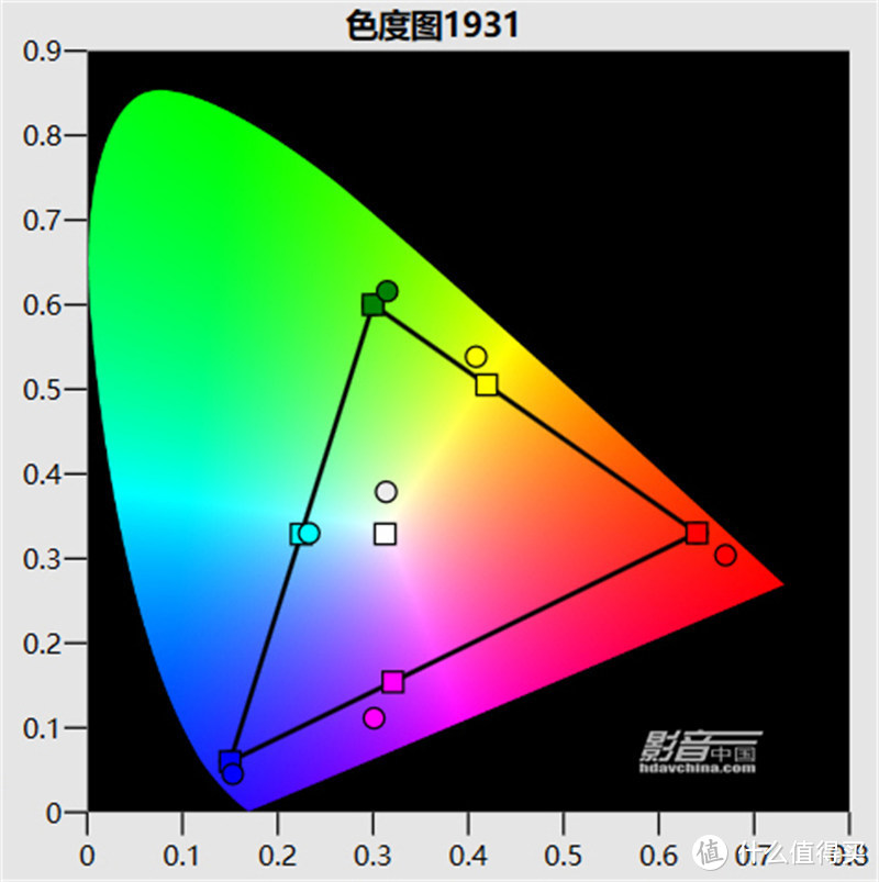 电视HDR色彩模式(色温选择D6500K、光源选择全屏模式)的色域覆盖范围略小于电影HDR模式，白点相比D65，略微偏绿