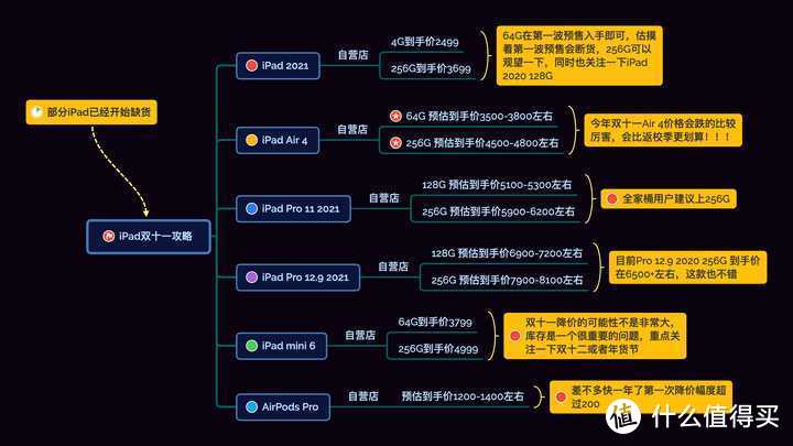 玩游戏买 iPad Pro 还是 iPad mini 6?