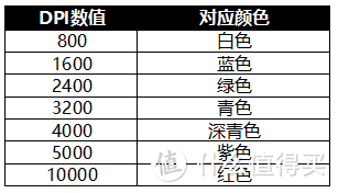 鼠标DPI及对应颜色