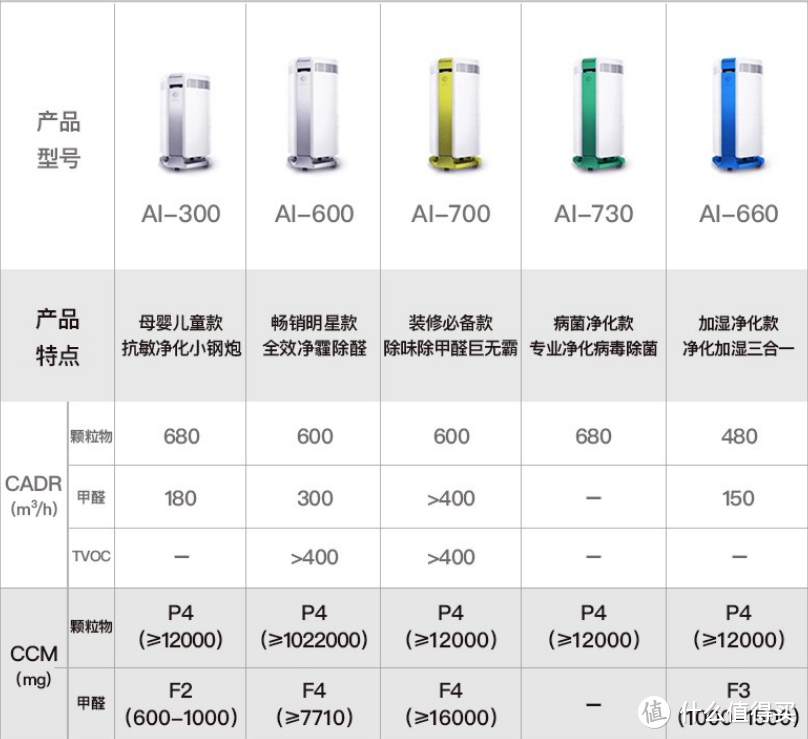 一站式解决装修污染，快速净化住新家 AirProce艾泊斯 AI-700空气净化器