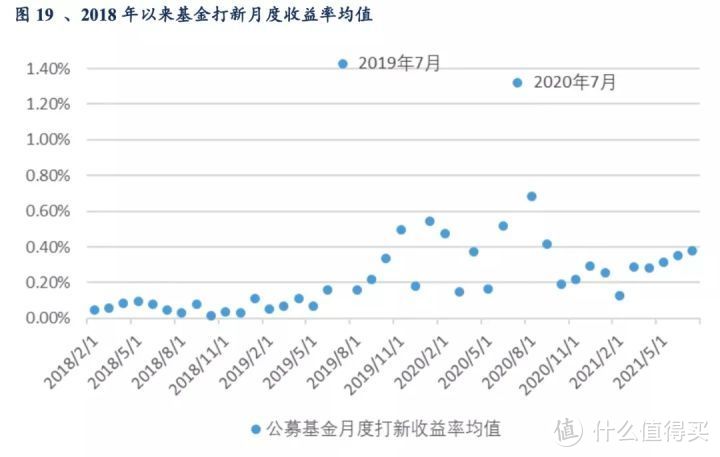 每年稳赚 18%，靠这种基金挣钱，真香~