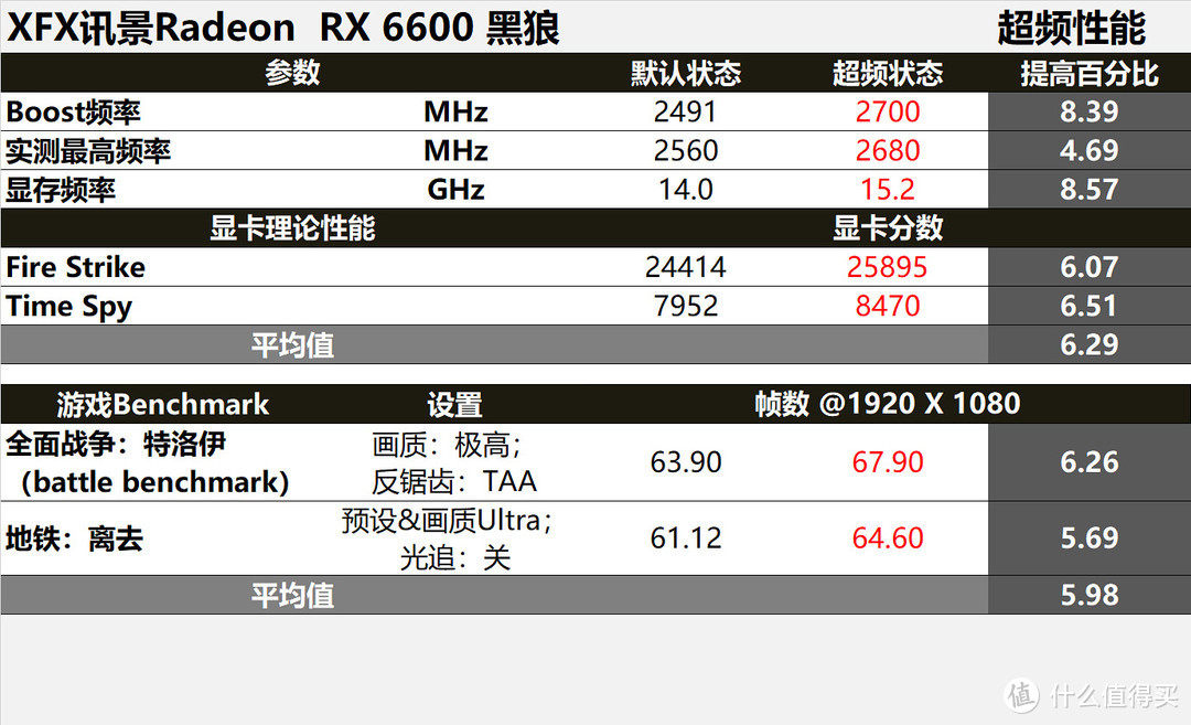 坚决支持节能减排！1080分辨率的大杀器：RX6600首发评测