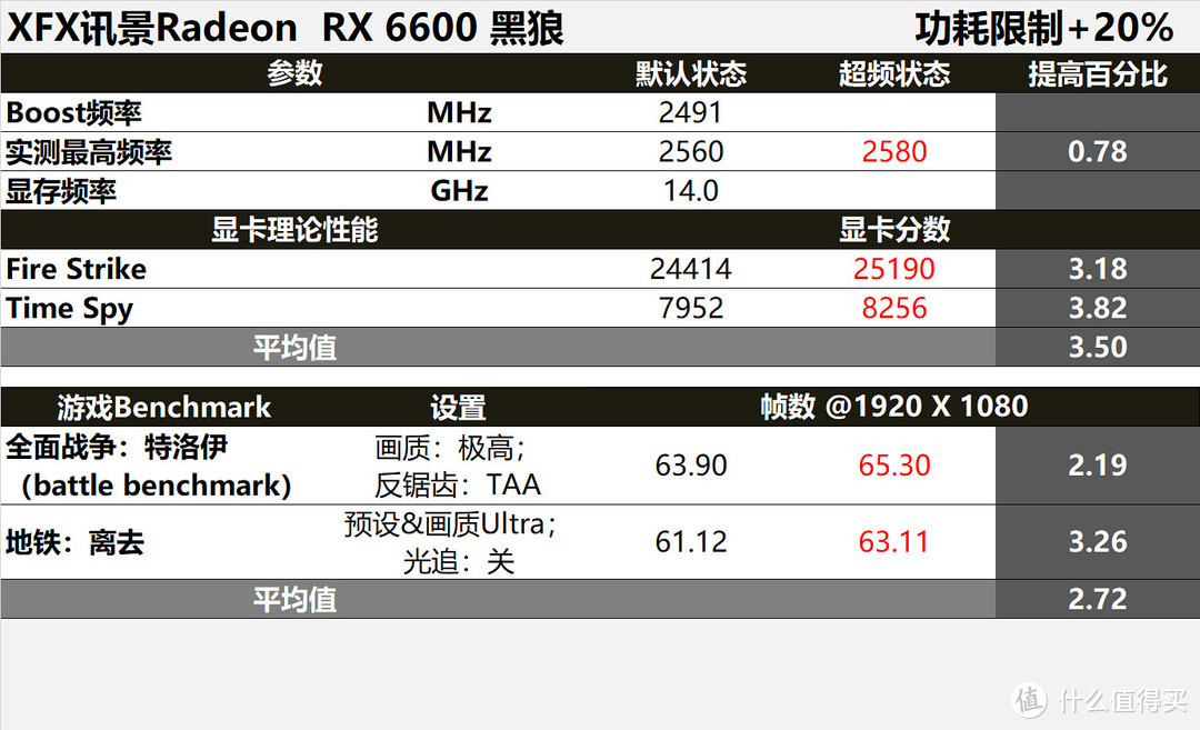 坚决支持节能减排！1080分辨率的大杀器：RX6600首发评测