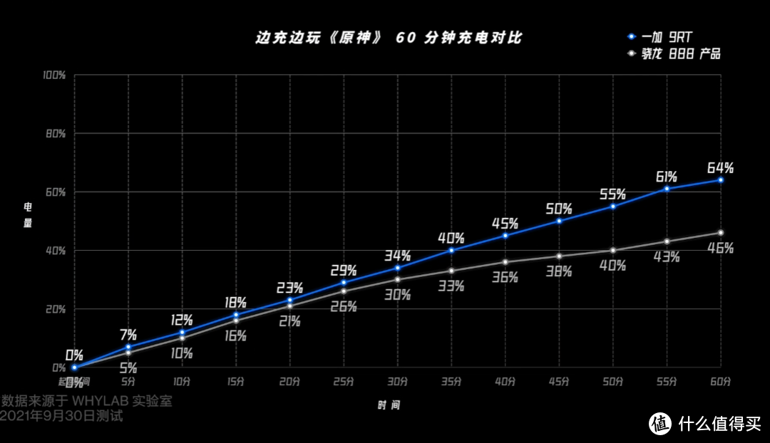 一加 9RT 新机发布，骁龙888加持、600Hz触采率、满血快充、5000万主摄