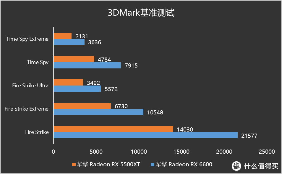 华擎 Radeon RX 6600隆重登场!畅玩1080P游戏的甜品级显卡