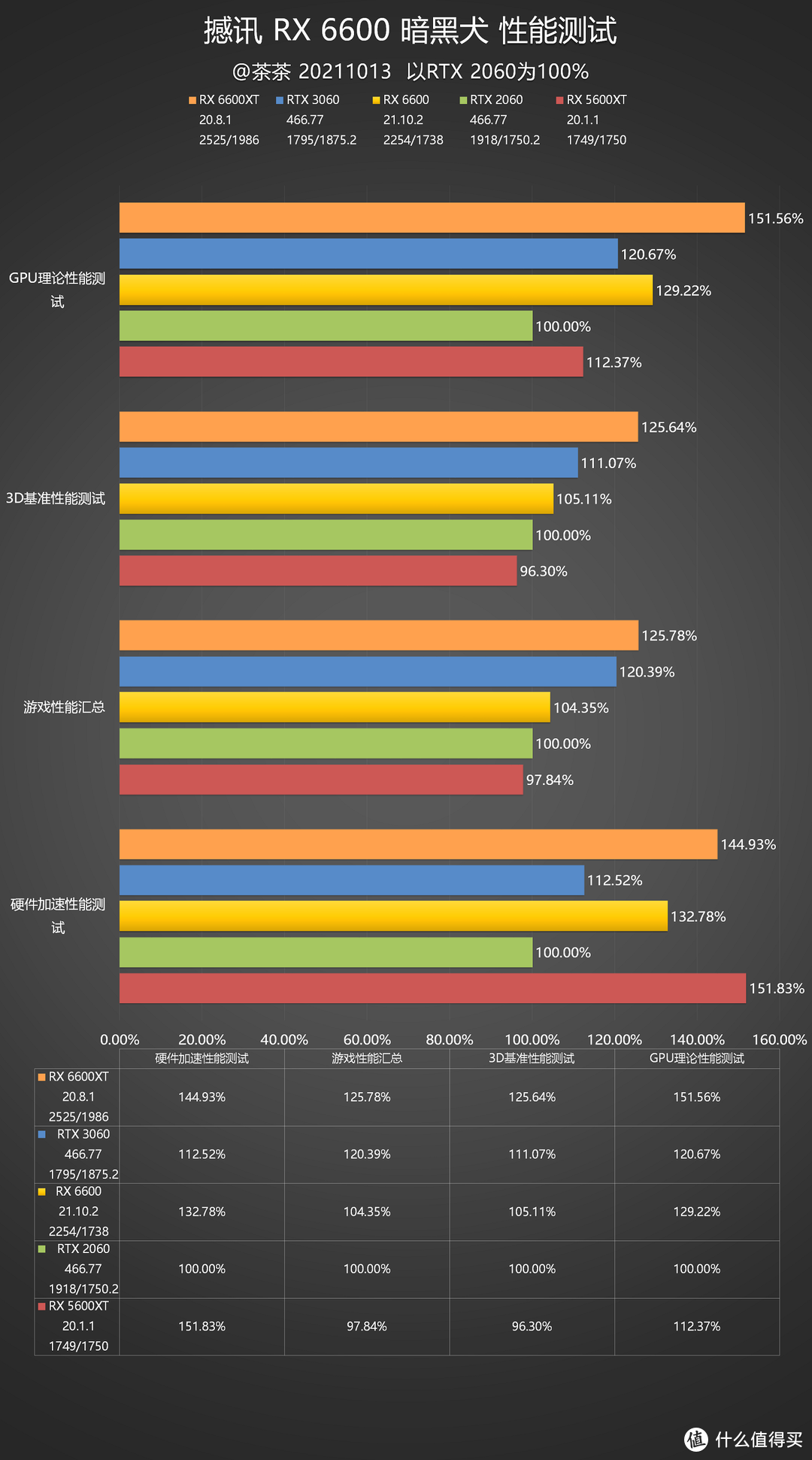 【茶茶】低功耗小霸王?AMD RX6600测试报告