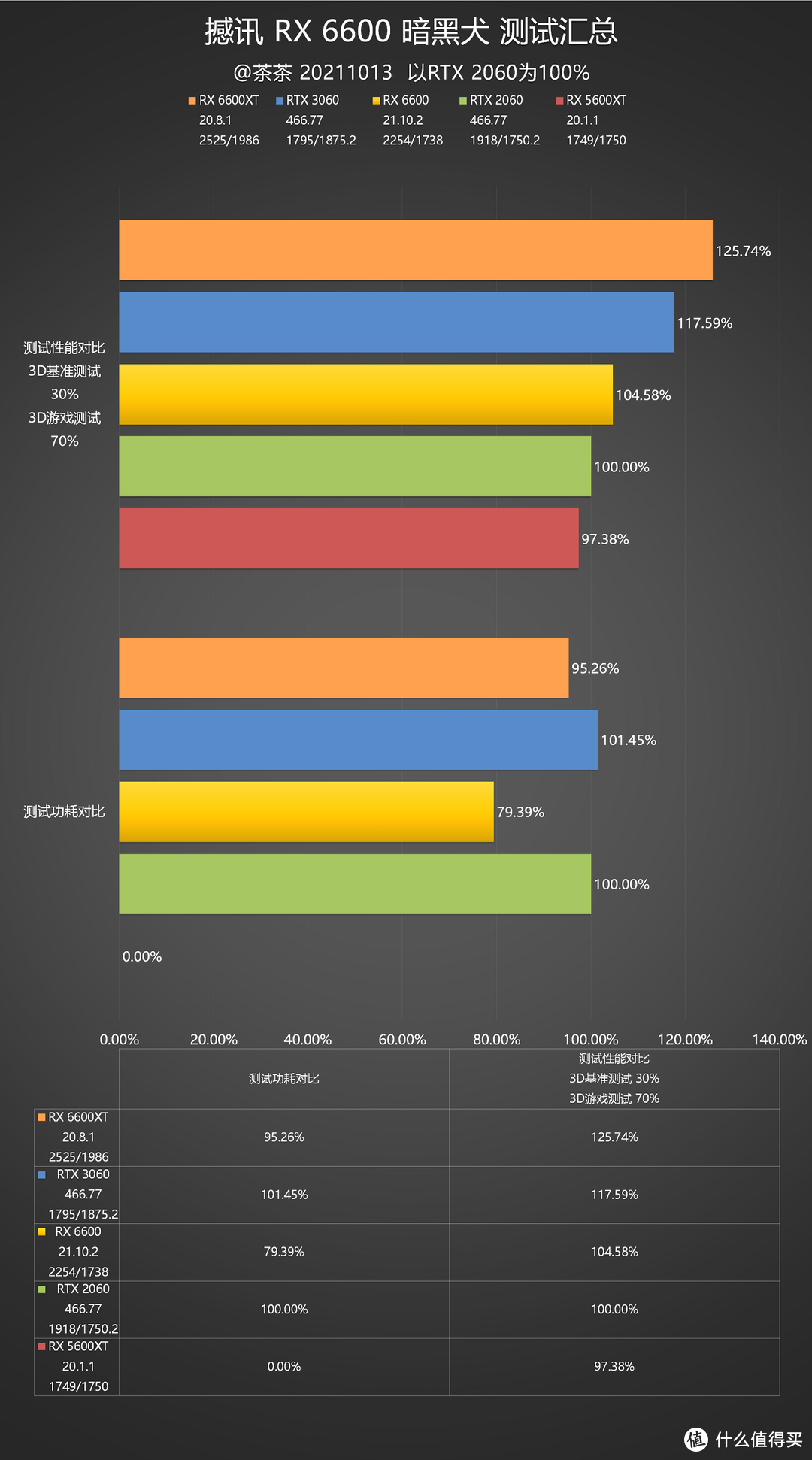 【茶茶】低功耗小霸王?AMD RX6600测试报告