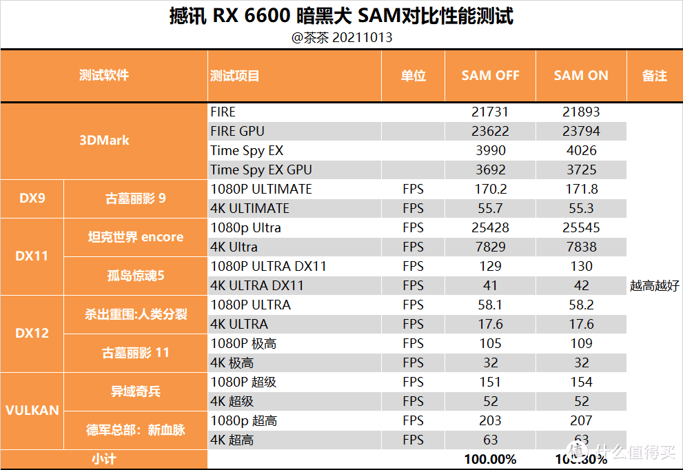 【茶茶】低功耗小霸王?AMD RX6600测试报告