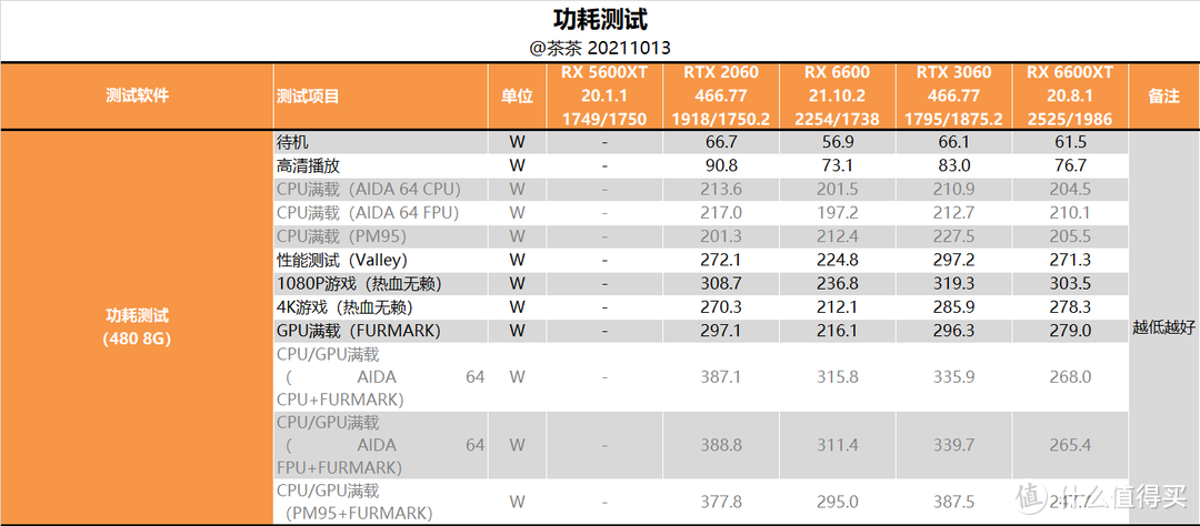 【茶茶】低功耗小霸王?AMD RX6600测试报告