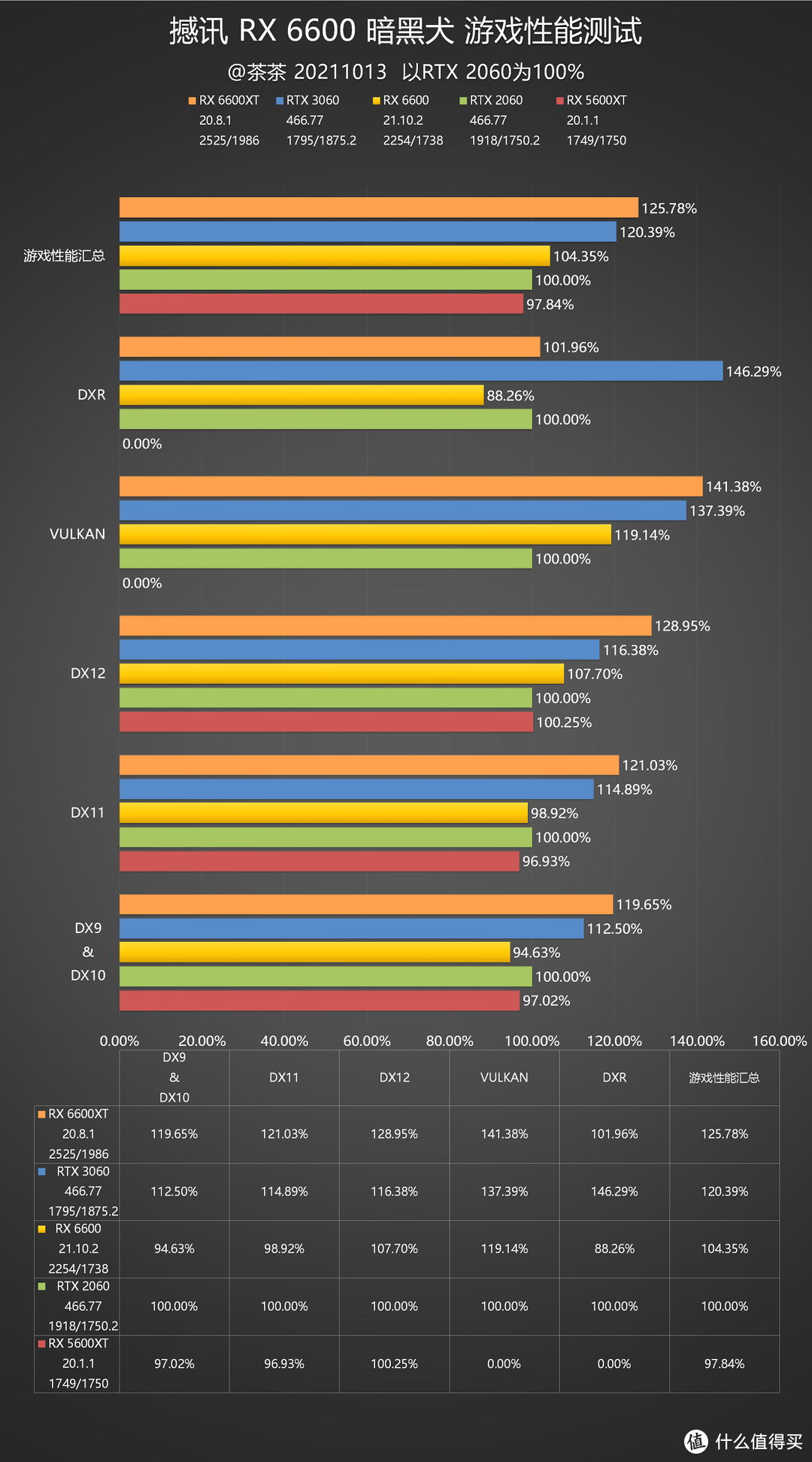 【茶茶】低功耗小霸王?AMD RX6600测试报告