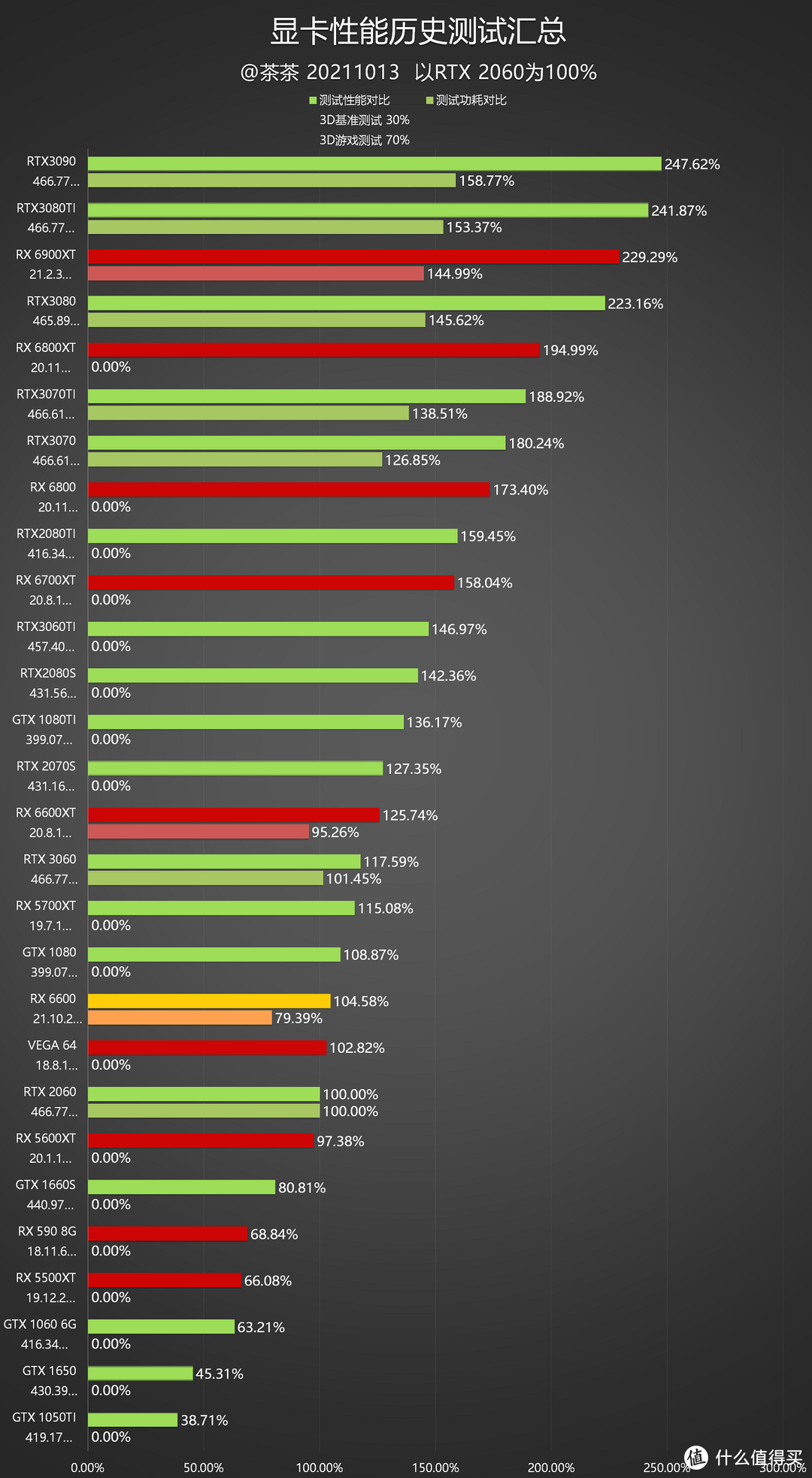 【茶茶】低功耗小霸王?AMD RX6600测试报告