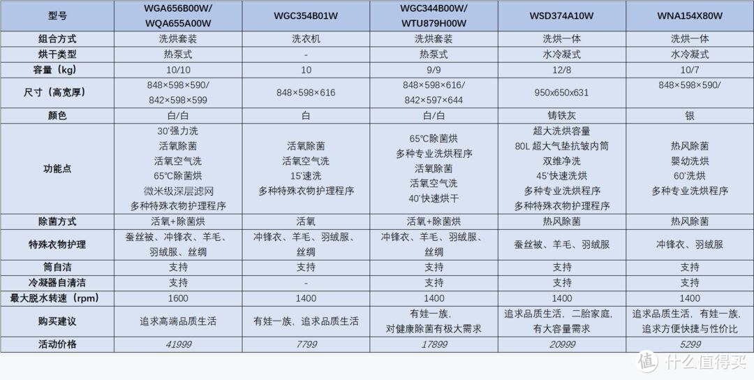 6000元-40000元，从性价比到高端洗烘产品这么选——附博世热门洗烘产品推荐清单