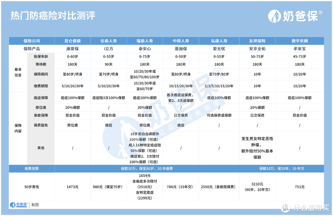 长期防癌险榜单来了！这几款你一定没见过！