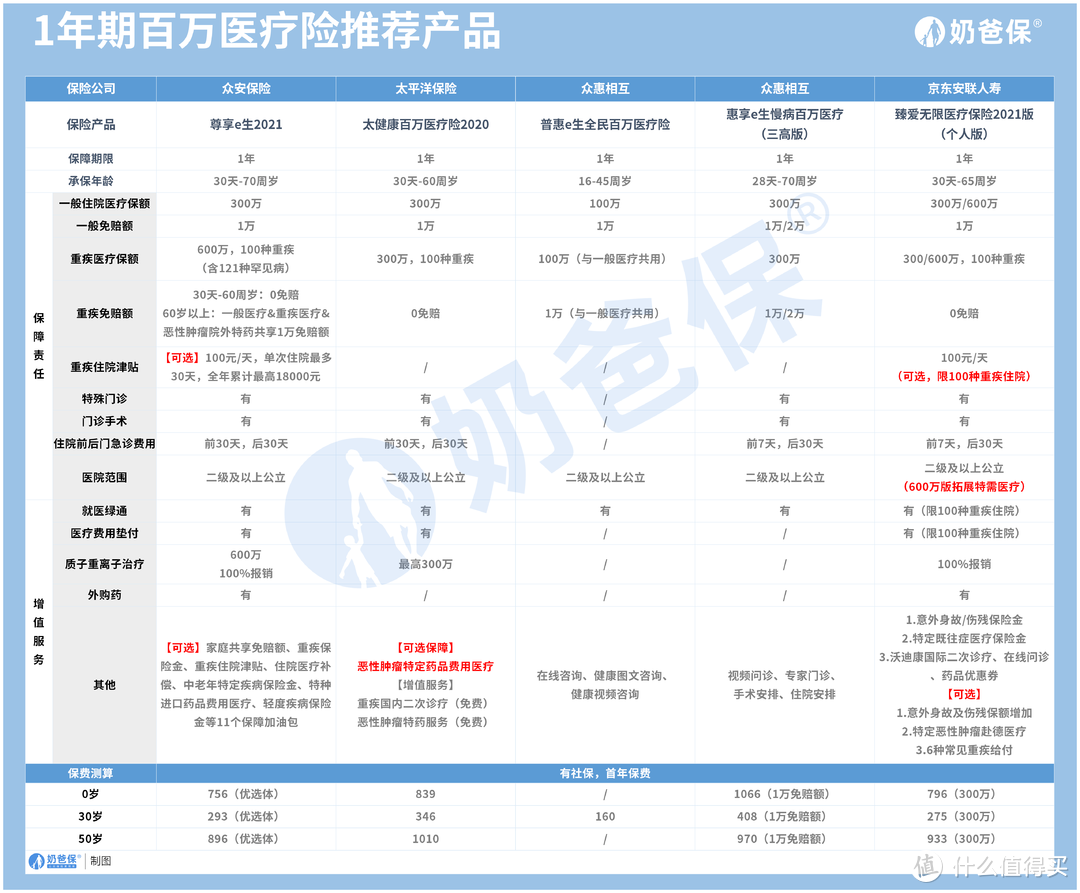 长期防癌险榜单来了！这几款你一定没见过！