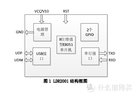 LDR2001 USB转UART芯片，电脑免装驱动，即接即用！