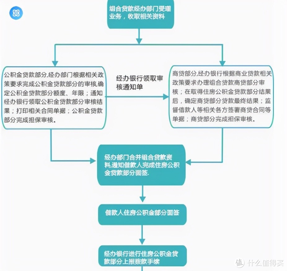 敲黑板！重点知识技术！贷款流程都有哪些？需要什么材料？建议收藏