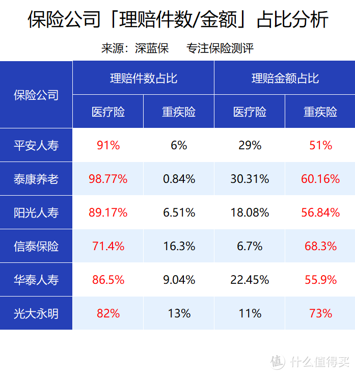 （数据来源于各保险公司公布的理赔半年报）