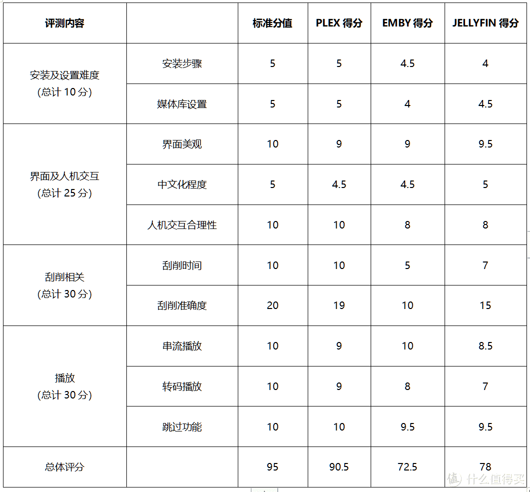 NAS折腾记4：三大主流影视管理平台横评：EMBY PLEX JELLYFIN评测（下篇）