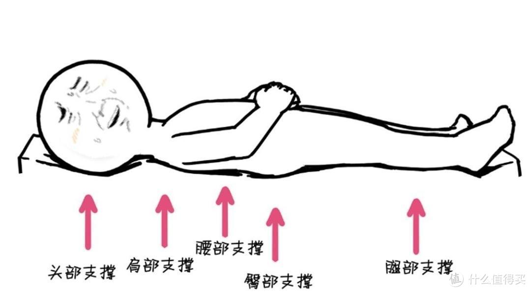 别被无知害了！腰酸背痛睡不好，床垫软硬没选对