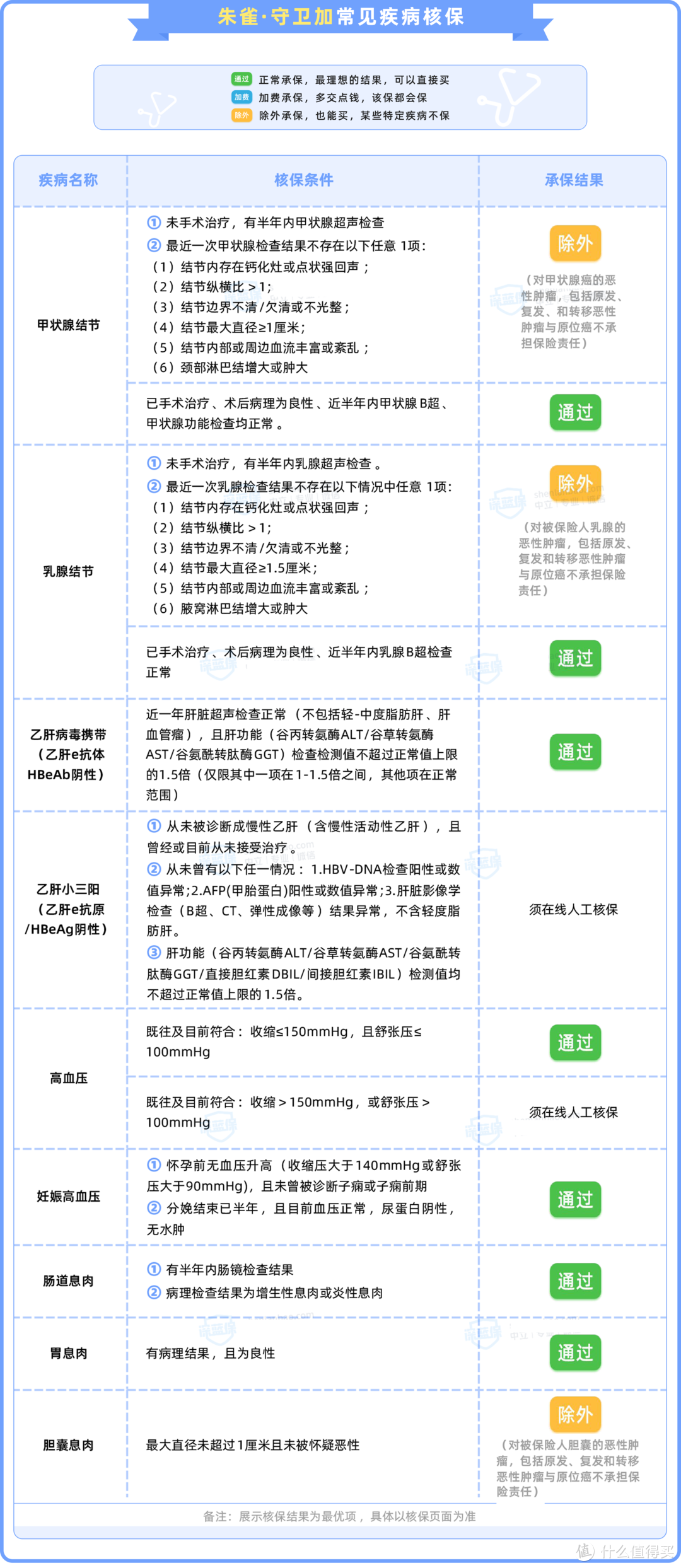 价格便宜，70岁也能保！这款重疾险的健康告知都问了啥？