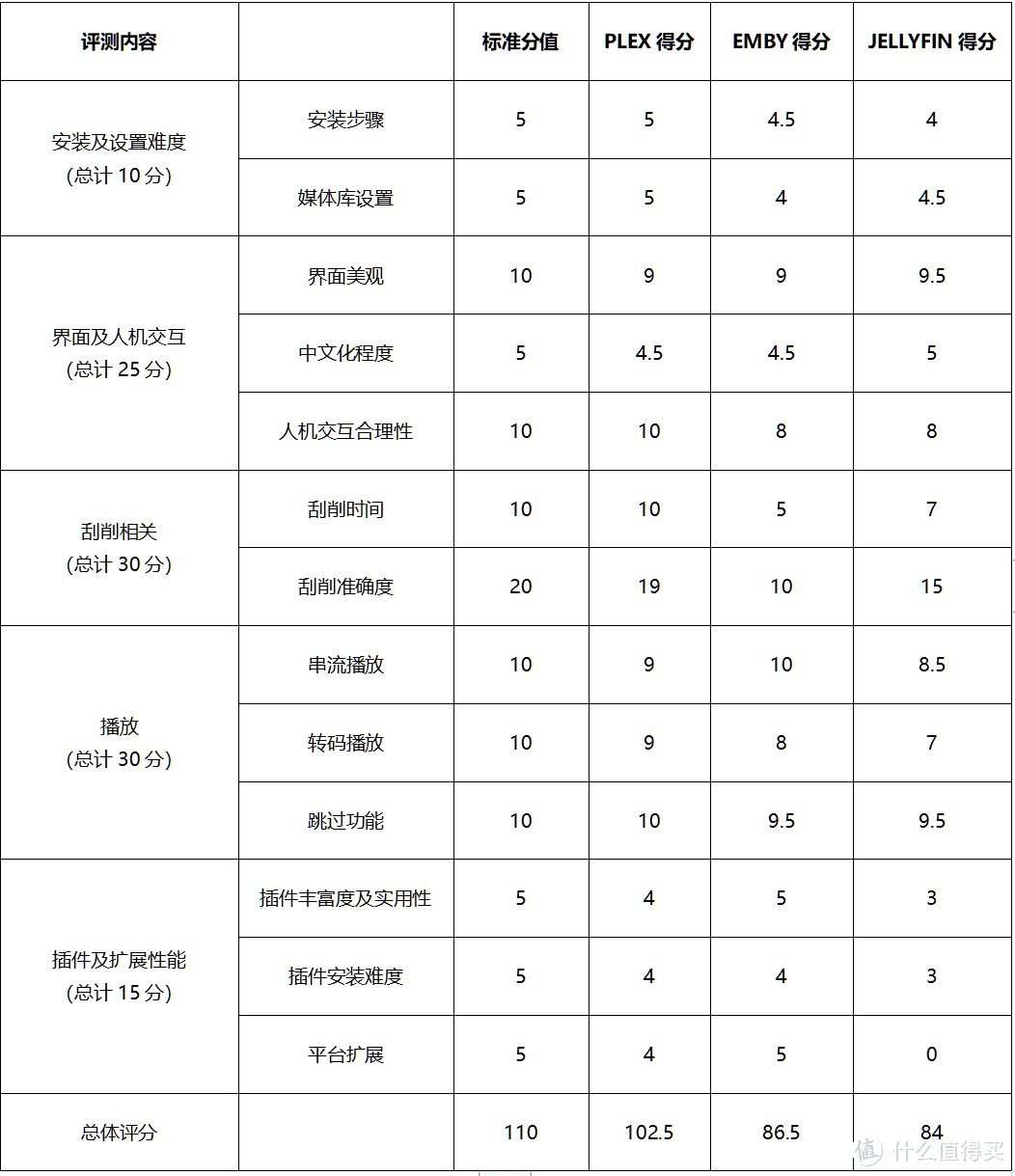 NAS折腾记4：三大主流影视管理平台横评：EMBY PLEX JELLYFIN评测（下篇）