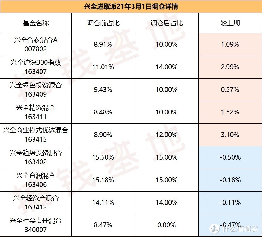 兴全进取派：1年赚76%，却被骂惨了！