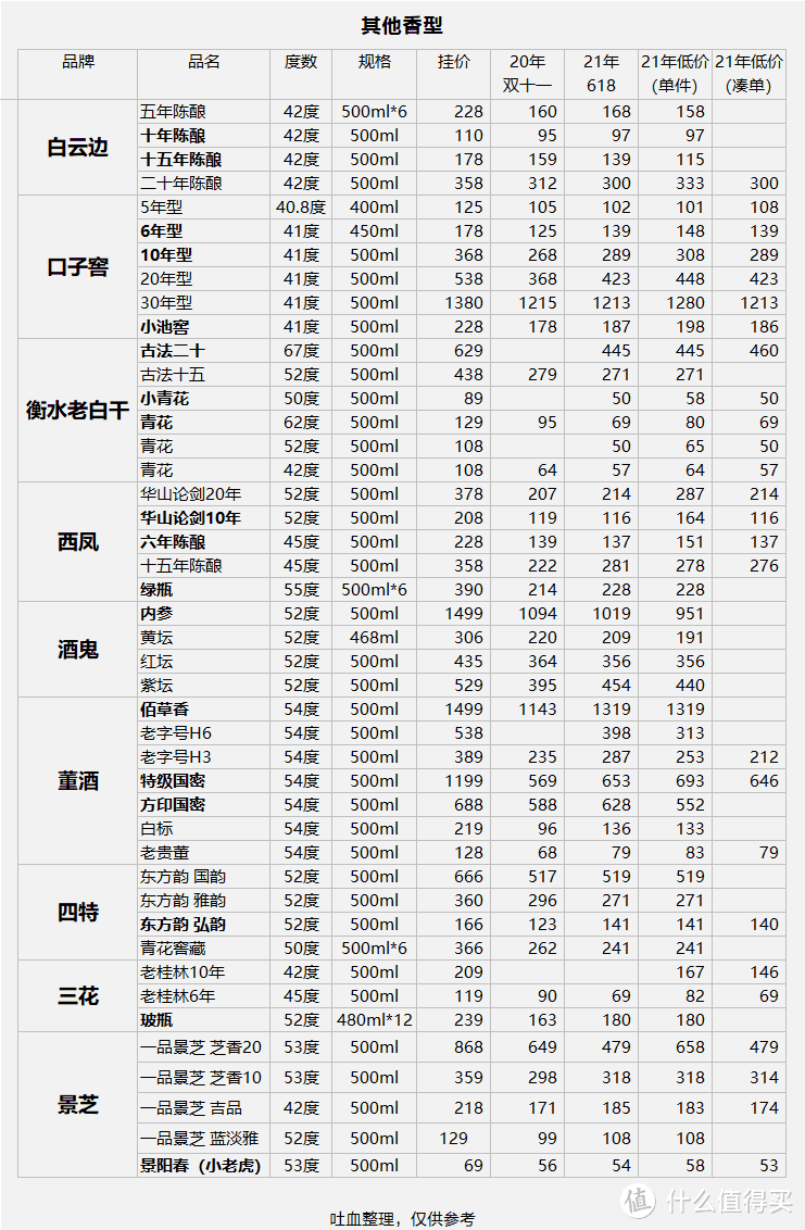 大国白酒（天梯图）5图理清12种香型236款产品，一波大图来袭，慎点！