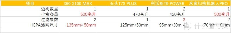 扫空百室无敌,拖尽千尺为仙-四款主流扫地机器人横评