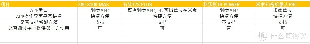 扫空百室无敌,拖尽千尺为仙-四款主流扫地机器人横评