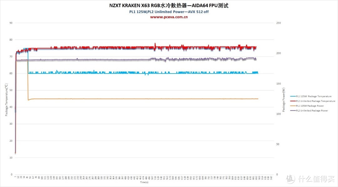 NZXT 恩杰 KRAKEN X63 RGB水冷散热器白色版评测