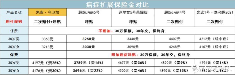 这款重疾险绝对可以称王了！