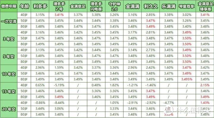 增额终身寿险，10月盘点测评，谁质量高？