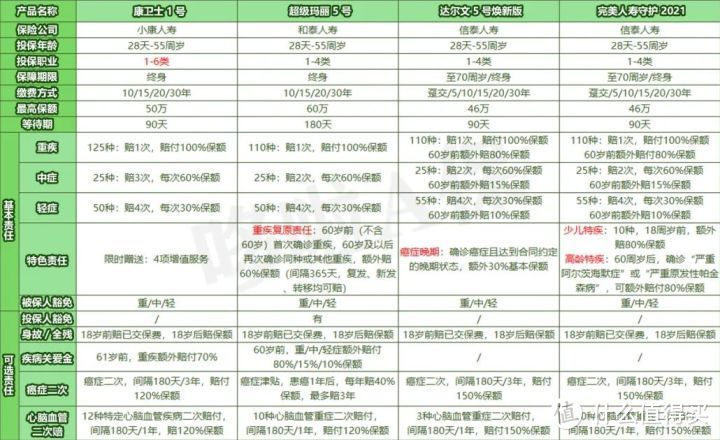 康卫士1号，凭这3点，秒杀重疾险Top 1？