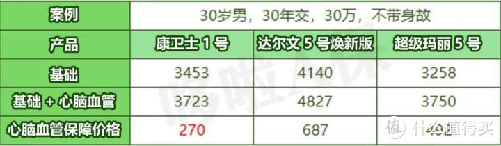 康卫士1号，凭这3点，秒杀重疾险Top 1？