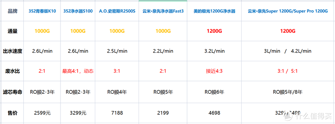 买净水器就要选大通量？过来人告诉你除了出水快还有这些必买理由（附产品推荐）