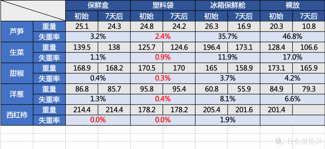 冰箱保鲜黑科技？智商税？