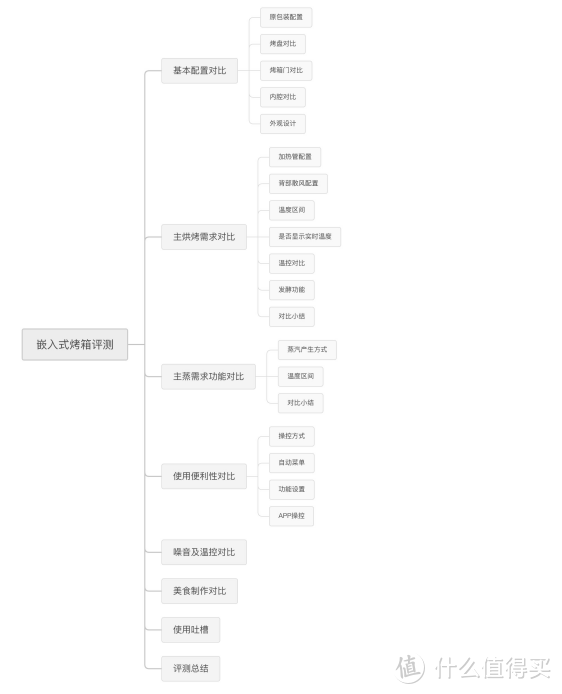 伯仲之间，全网销量前二蒸烤箱对比，凯度旗舰款蒸烤箱GDPro遇上美的新款YA5048W会发生什么