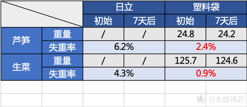 冰箱保鲜黑科技？智商税？