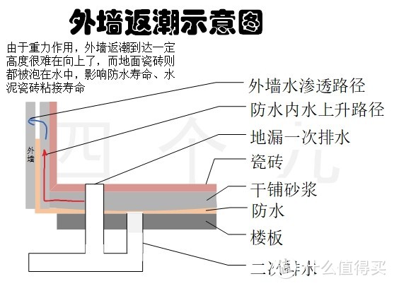 外墙返潮