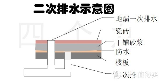 二次排水示意图