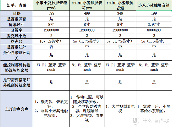 【入坑必看】2021年11.11智能音箱选购指南！小爱，天猫精灵，小度