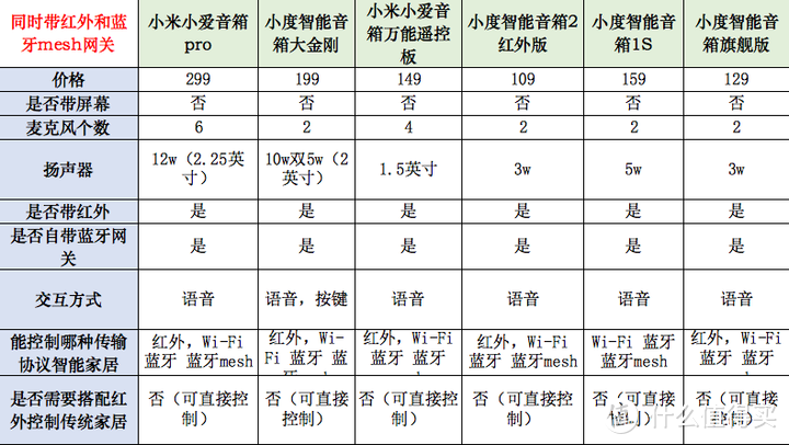 【入坑必看】2021年11.11智能音箱选购指南！小爱，天猫精灵，小度