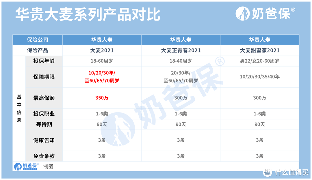 华贵大麦定期寿险有哪几款产品？保障如何？值得关注吗？