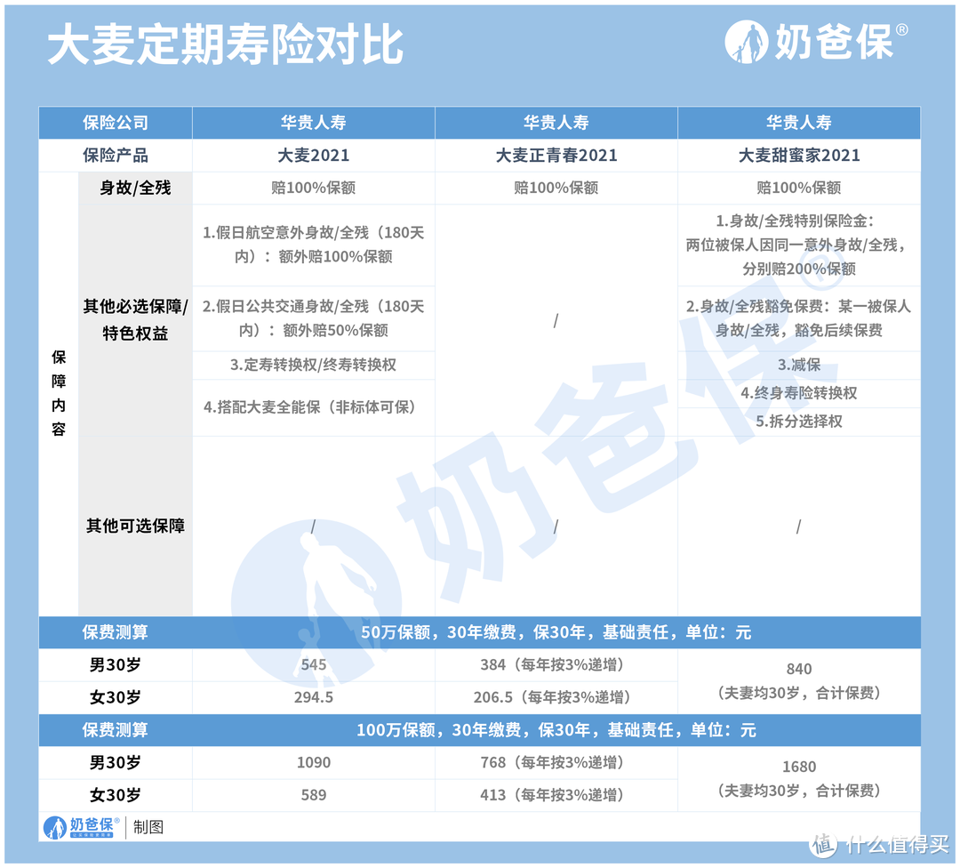 华贵大麦定期寿险有哪几款产品？保障如何？值得关注吗？