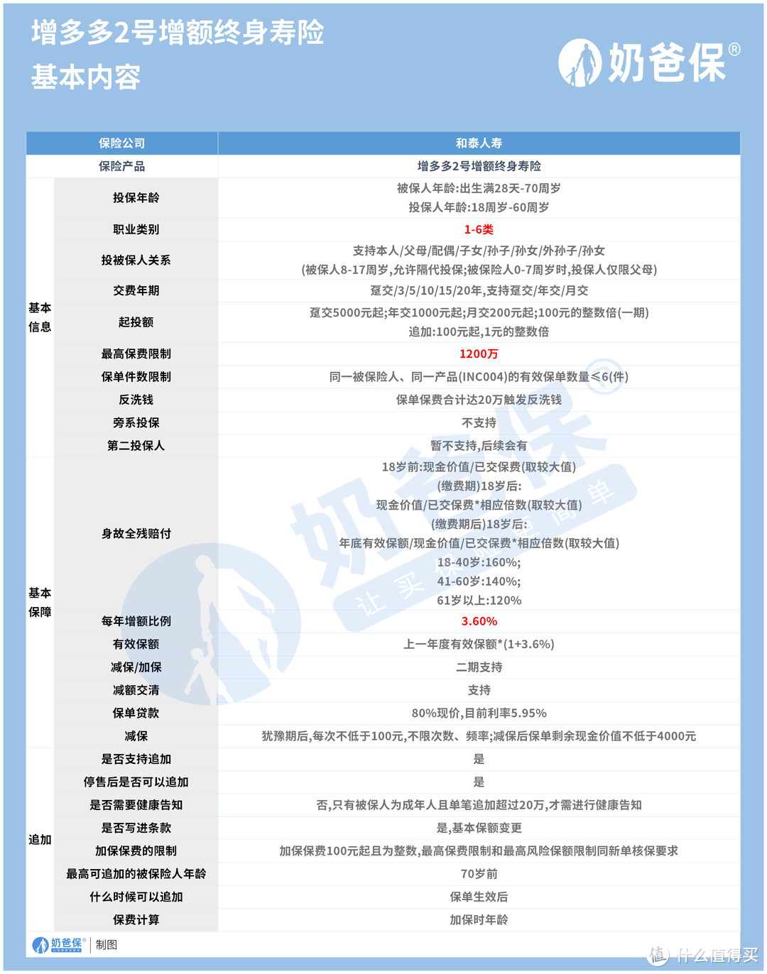 和泰增多多2号终身寿保障内容详评，对比同类产品怎么选？