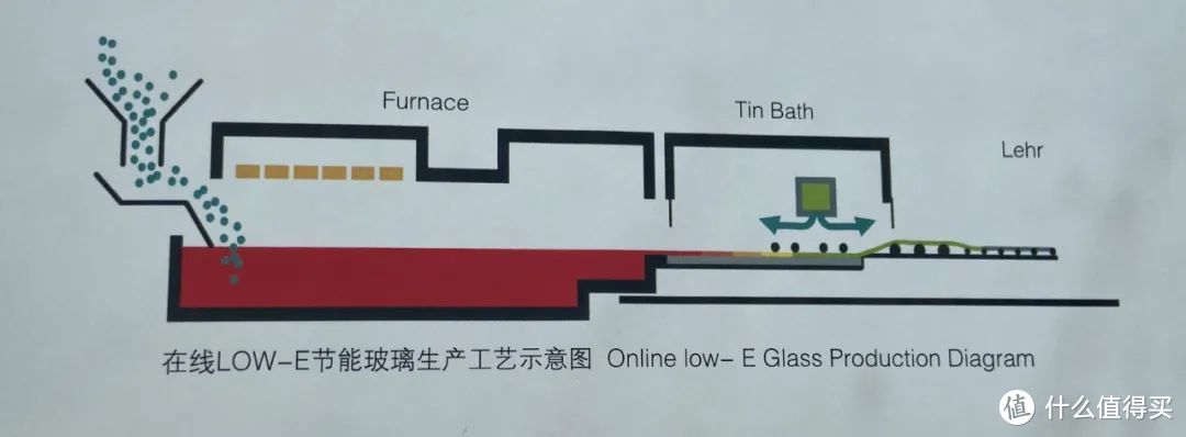 （△ 在线 Low-e 玻璃生产流程示意图，图源金晶宣传手册；）