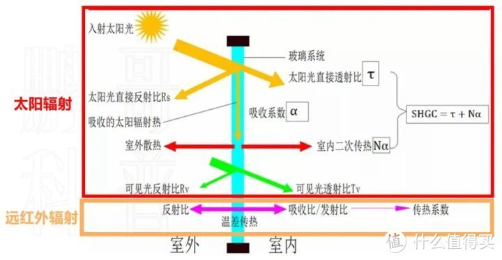 什么是Low-e镀膜/低辐射玻璃？如何发挥作用？