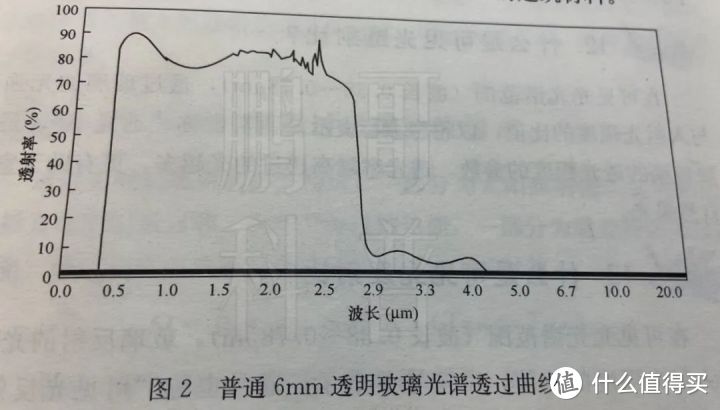 普通玻璃透光率图片