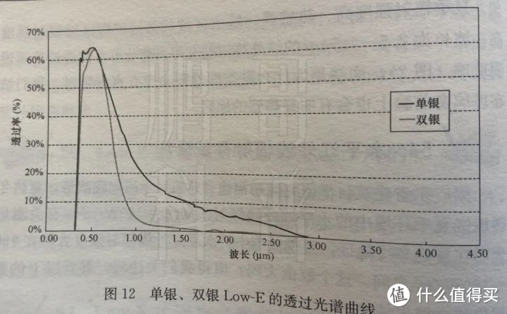 （△ Low-e 玻璃对太阳光透光率降低，尤其是对波长为 0.78 ~ 2.5 μm 的红外辐射透过率有断崖式下降；）