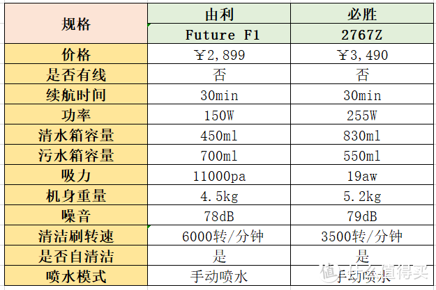 2021双十一洗地机推荐！洗地机真的好用吗？跟电动拖把的区别是什么？洗地机避坑指南！